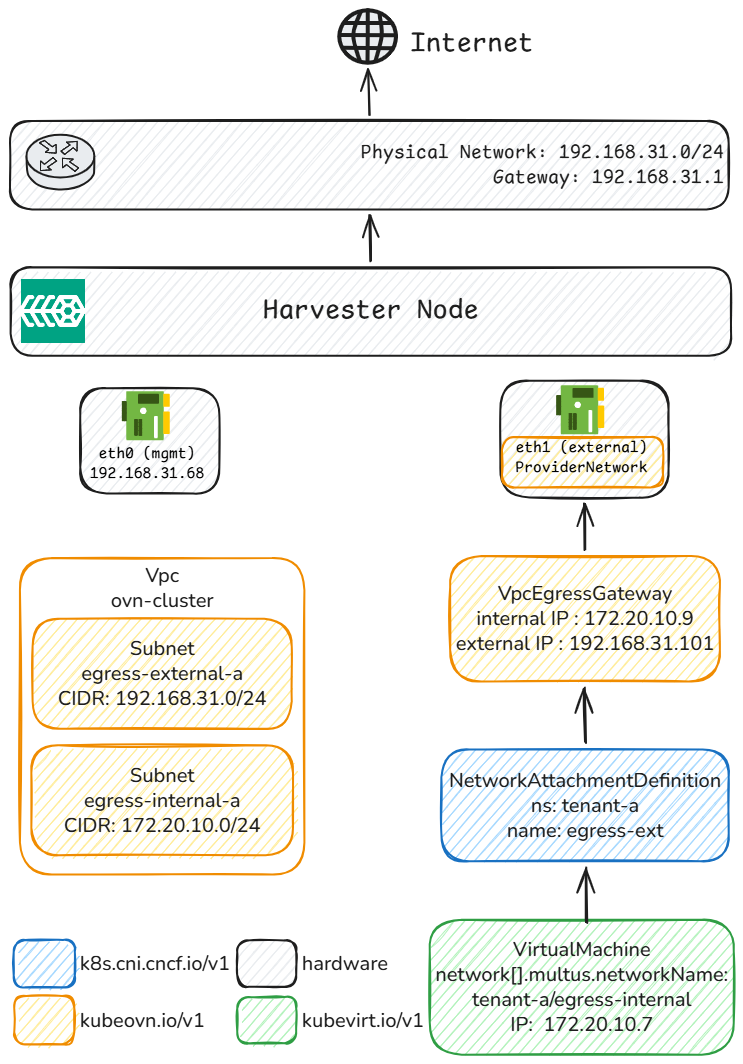Network architecture overview showing Harvester node, ProviderNetwork, VpcEgressGateway, and tenant VM connectivity