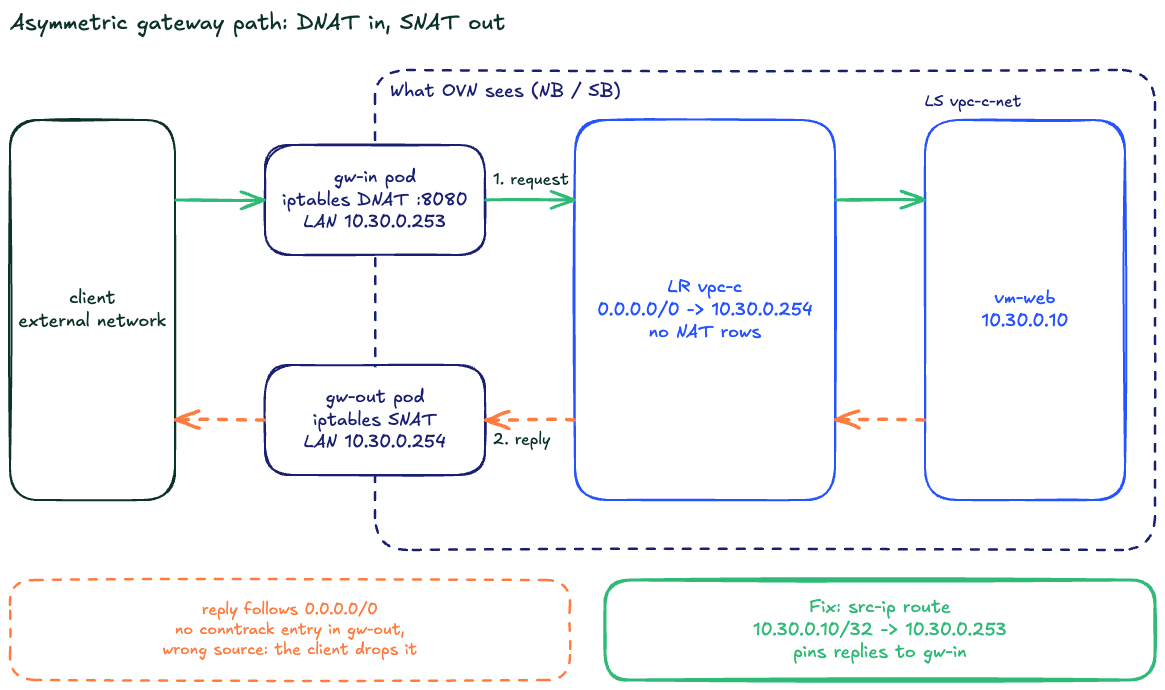 Diagram of the asymmetric return : the request enters through gw-in and is DNATed to VM vm-web, the reply follows the 0.0.0.0/0 route out through gw-out