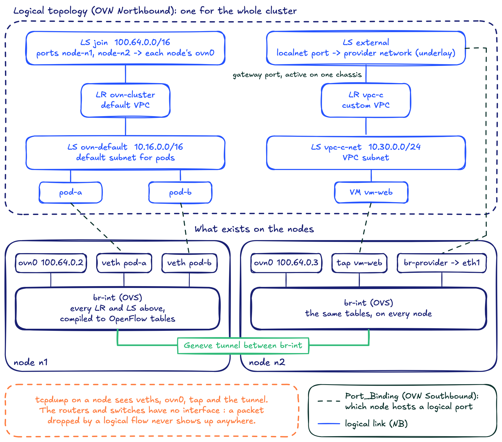 Kube-OVN topology : the default VPC router ovn-cluster with the join and ovn-default switches, a custom VPC router vpc-c with its subnet and the external switch, all compiled into br-int on each node and linked by a Geneve tunnel