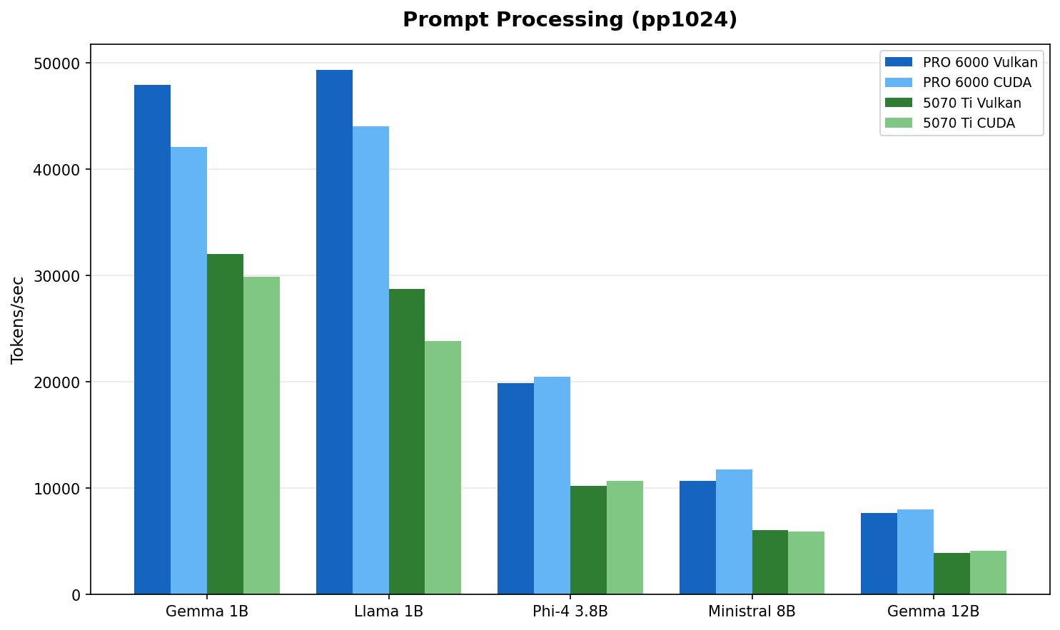 Prompt Processing comparison