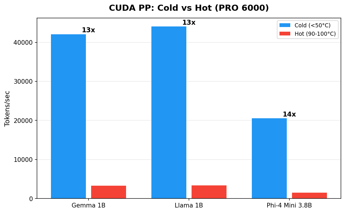 Thermal impact on CUDA performance