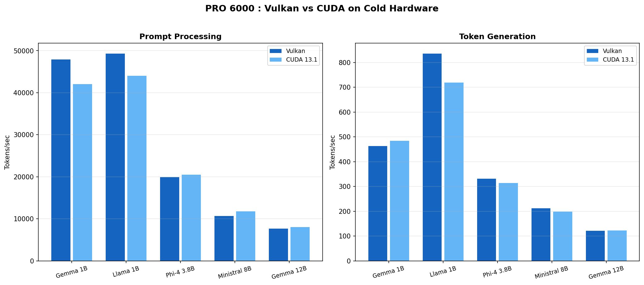 Vulkan vs CUDA on cold PRO 6000