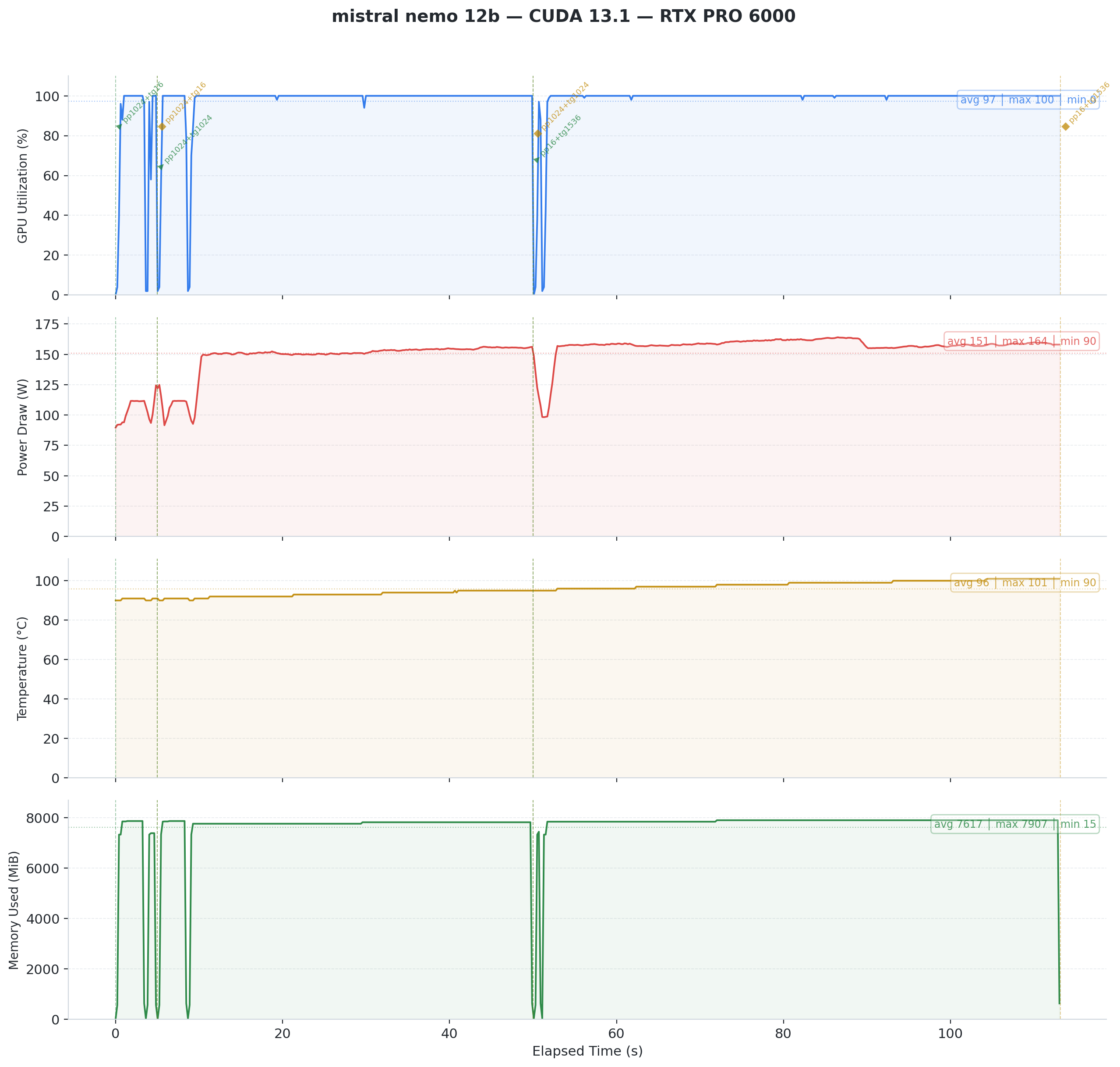 Mistral Nemo 12B CUDA GPU monitoring