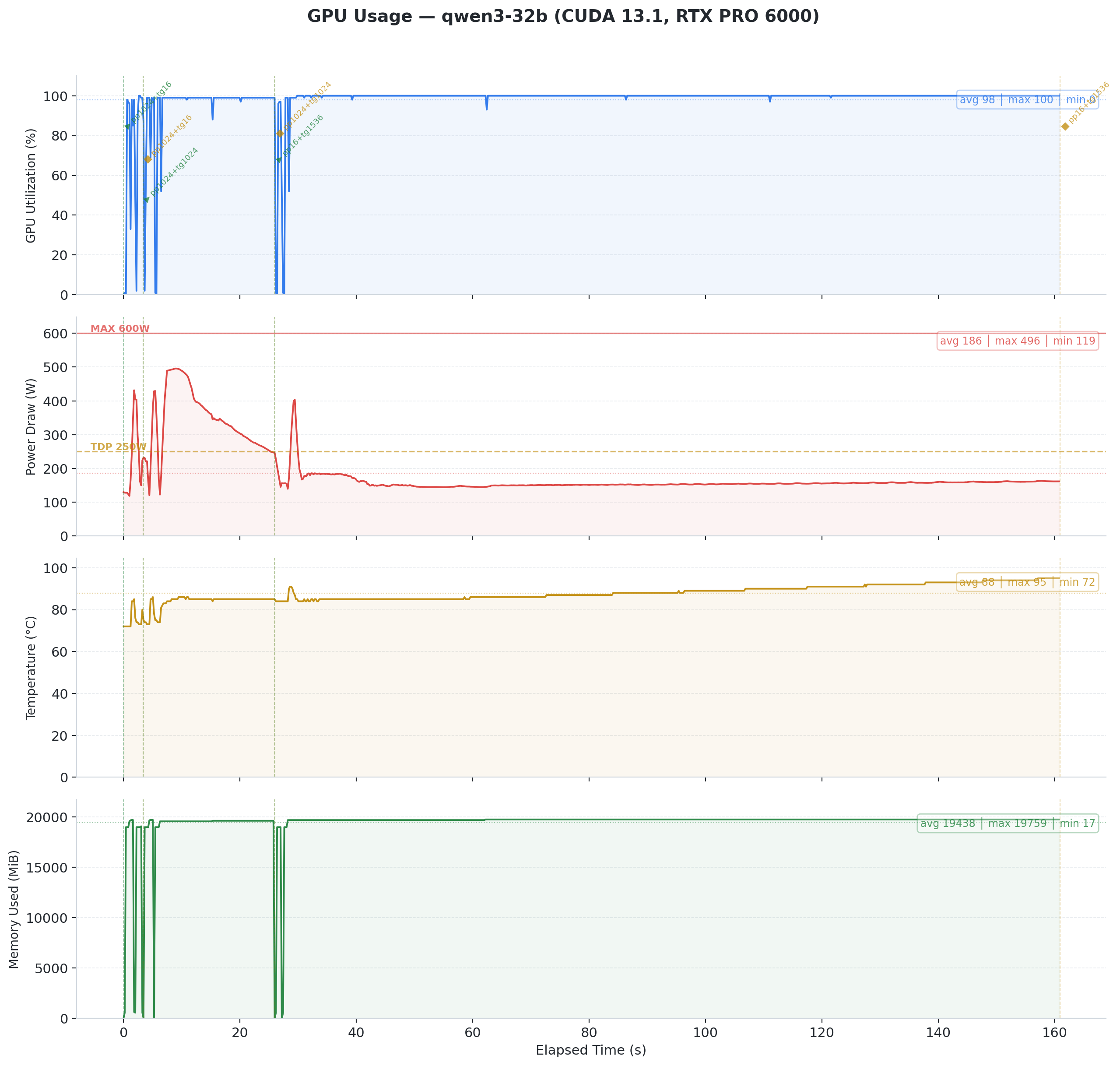 Qwen3 32B CUDA throttling