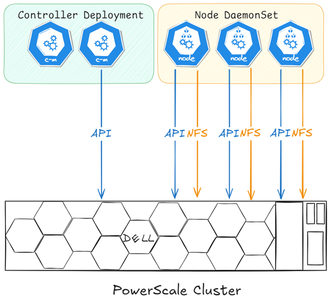 CSI network detailed