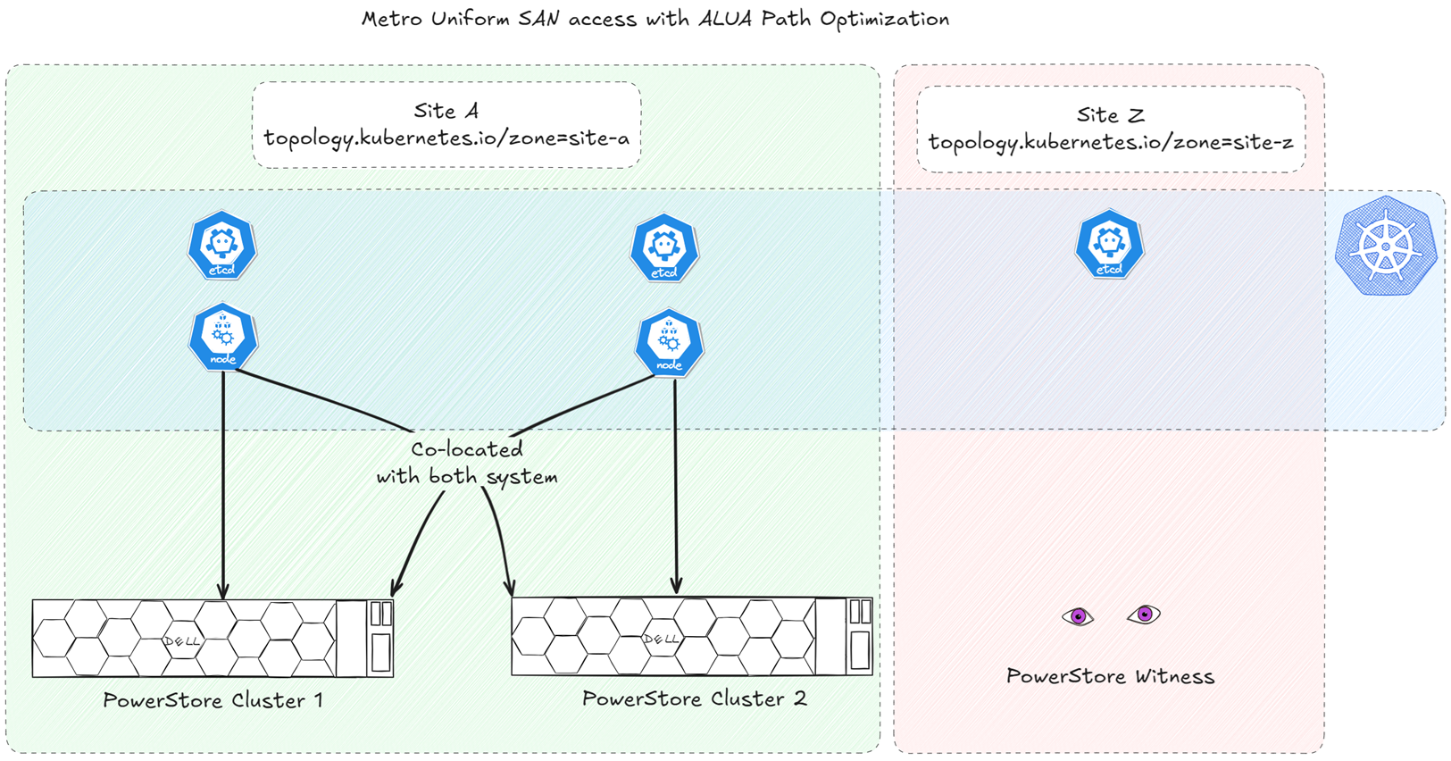 ALUA path optimization with 2 sites