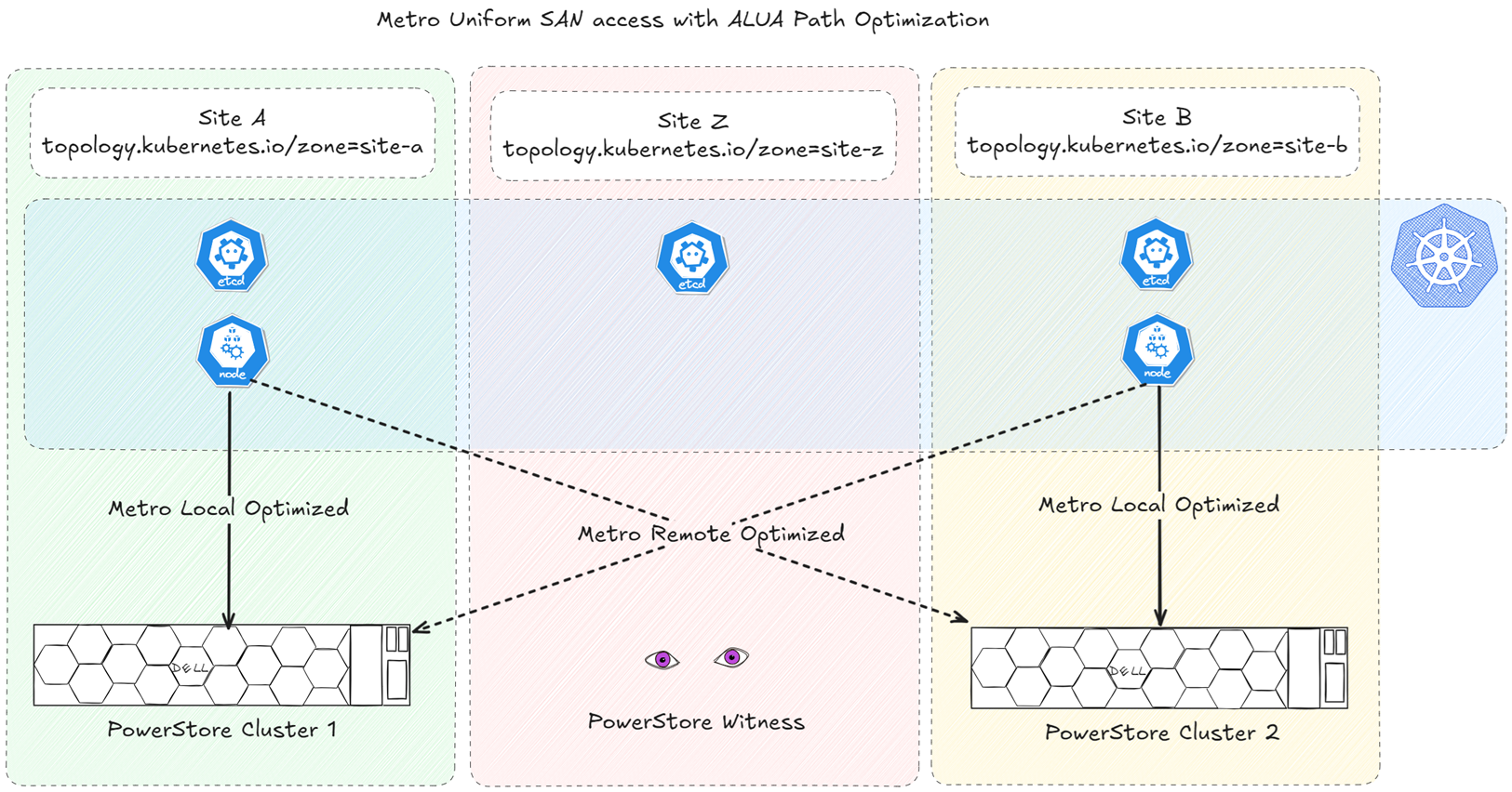 ALUA with shared zone